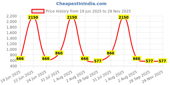 myntra.com DipDiya Women Pure Cotton Taant Saree dipdiya Price History Graph from 19 Jun 2025 to 29 Nov 2025