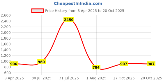 myntra.com DipDiya Woven Design Apula Pure Cotton Taant Saree dipdiya Price History Graph from 8 Apr 2025 to 19 Oct 2025