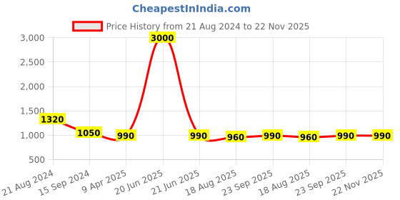 myntra.com DipDiya Woven Design Embroidered Pure Cotton Taant Saree dipdiya Price History Graph from 21 Aug 2024 to 22 Nov 2025