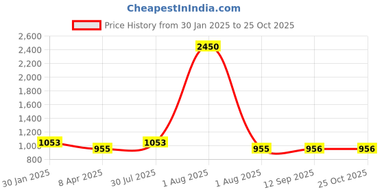 myntra.com DipDiya Woven Design Embroidered Zari Pure Cotton Taant Saree dipdiya Price History Graph from 30 Jan 2025 to 25 Oct 2025