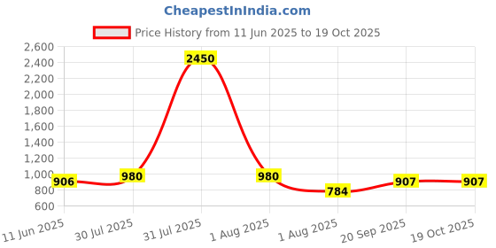myntra.com DipDiya Woven Design Hema Pure Cotton Taant Saree dipdiya Price History Graph from 11 Jun 2025 to 19 Oct 2025