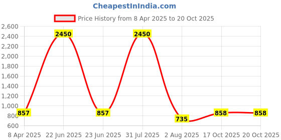 myntra.com DipDiya Woven Design Jamdani Saree dipdiya Price History Graph from 8 Apr 2025 to 19 Oct 2025