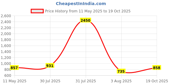 myntra.com DipDiya Woven Design Jamdani Saree dipdiya Price History Graph from 11 May 2025 to 19 Oct 2025