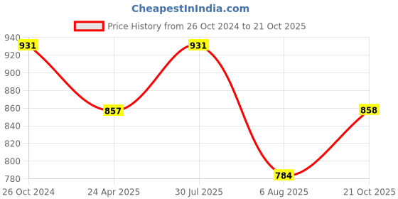 myntra.com DipDiya Woven Design Patchwork Pure Cotton Taant Saree dipdiya Price History Graph from 26 Oct 2024 to 21 Oct 2025