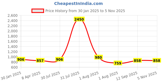 myntra.com DipDiya Woven Design Pure Cotton Handloom Taant Saree dipdiya Price History Graph from 30 Jan 2025 to 4 Nov 2025