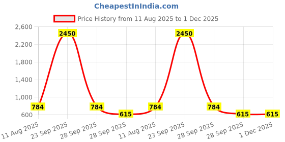 myntra.com DipDiya Woven Design Pure Cotton Handloom Taant Saree dipdiya Price History Graph from 11 Aug 2025 to 1 Dec 2025