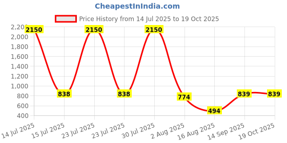 myntra.com DipDiya Woven Design Pure Cotton Saree dipdiya Price History Graph from 14 Jul 2025 to 19 Oct 2025