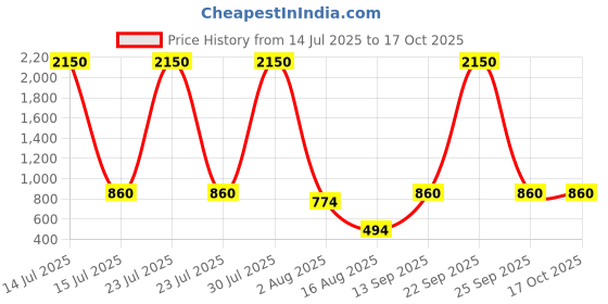 myntra.com DipDiya Woven Design Pure Cotton Saree dipdiya Price History Graph from 14 Jul 2025 to 16 Oct 2025