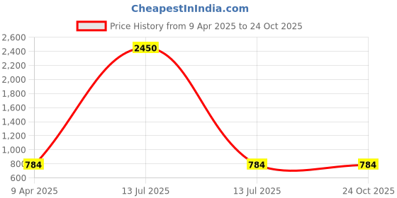 myntra.com DipDiya Woven Design Pure Cotton Taant Saree dipdiya Price History Graph from 9 Apr 2025 to 24 Oct 2025