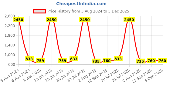 myntra.com DipDiya Woven Design Pure Cotton Taant Saree dipdiya Price History Graph from 5 Aug 2024 to 5 Dec 2025
