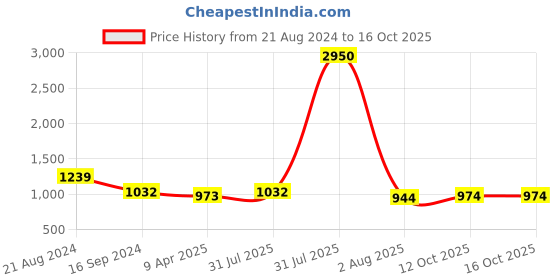 myntra.com DipDiya Woven Design Pure Cotton Taant Saree dipdiya Price History Graph from 21 Aug 2024 to 16 Oct 2025