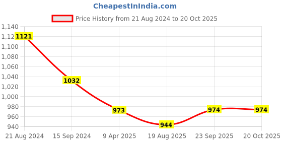 myntra.com DipDiya Woven Design Pure Cotton Taant Saree dipdiya Price History Graph from 21 Aug 2024 to 20 Oct 2025
