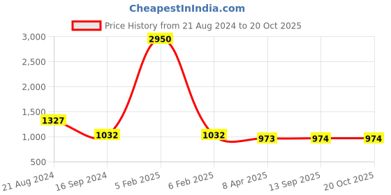 myntra.com DipDiya Woven Design Pure Cotton Taant Saree dipdiya Price History Graph from 21 Aug 2024 to 20 Oct 2025
