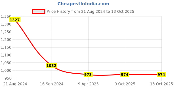 myntra.com DipDiya Woven Design Pure Cotton Taant Saree dipdiya Price History Graph from 21 Aug 2024 to 13 Oct 2025