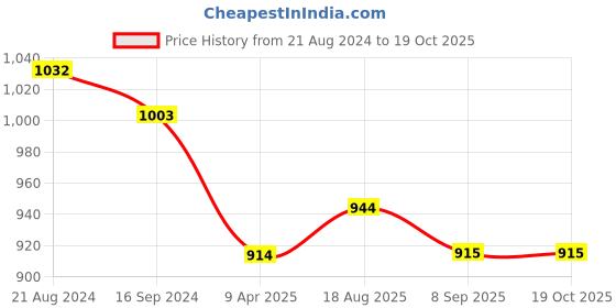 myntra.com DipDiya Woven Design Pure Cotton Taant Saree dipdiya Price History Graph from 21 Aug 2024 to 19 Oct 2025