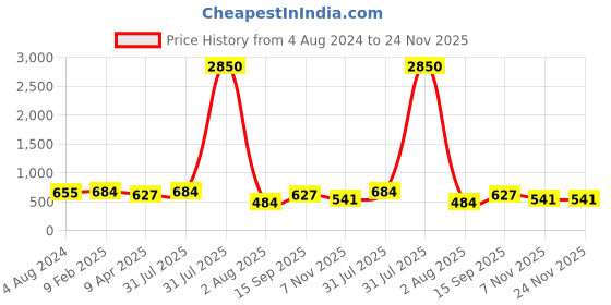 myntra.com DipDiya Woven Design Pure Cotton Taant Saree dipdiya Price History Graph from 4 Aug 2024 to 23 Nov 2025