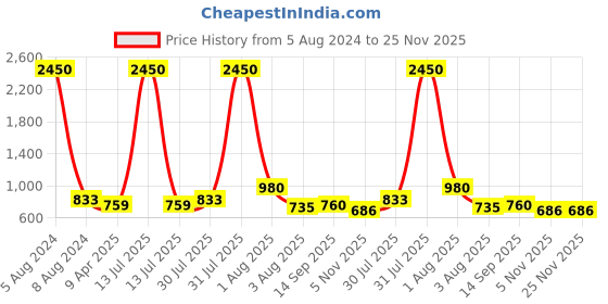 myntra.com DipDiya Woven Design Pure Cotton Taant Saree dipdiya Price History Graph from 5 Aug 2024 to 24 Nov 2025