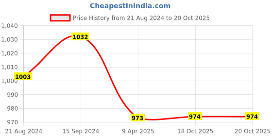 myntra.com DipDiya Woven Design Pure Cotton Taant Saree dipdiya Price History Graph from 21 Aug 2024 to 20 Oct 2025