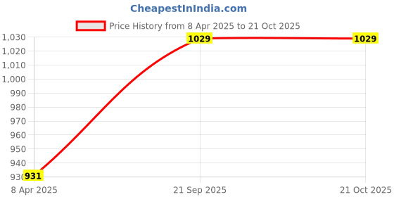 myntra.com DipDiya Woven Design Pure Cotton Taant Saree dipdiya Price History Graph from 8 Apr 2025 to 19 Oct 2025