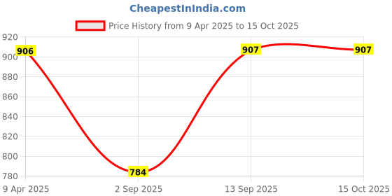 myntra.com DipDiya Woven Design Pure Cotton Taant Saree dipdiya Price History Graph from 9 Apr 2025 to 15 Oct 2025