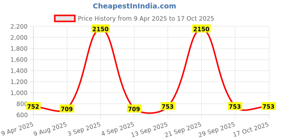 myntra.com DipDiya Woven Design Pure Cotton Taant Saree dipdiya Price History Graph from 9 Apr 2025 to 15 Oct 2025