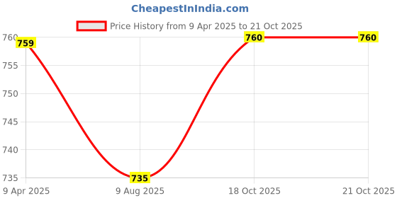 myntra.com DipDiya Woven Design Pure Cotton Taant Saree dipdiya Price History Graph from 9 Apr 2025 to 20 Oct 2025