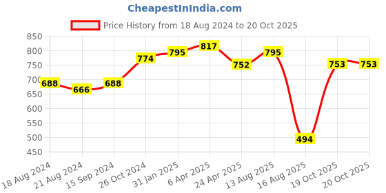 myntra.com DipDiya Woven Design Pure Cotton Taant Saree dipdiya Price History Graph from 18 Aug 2024 to 19 Oct 2025