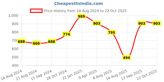 myntra.com DipDiya Woven Design Pure Cotton Taant Saree dipdiya Price History Graph from 18 Aug 2024 to 21 Oct 2025