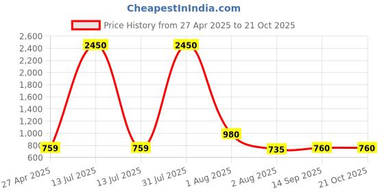 myntra.com DipDiya Woven Design Pure Cotton Taant Saree dipdiya Price History Graph from 27 Apr 2025 to 20 Oct 2025