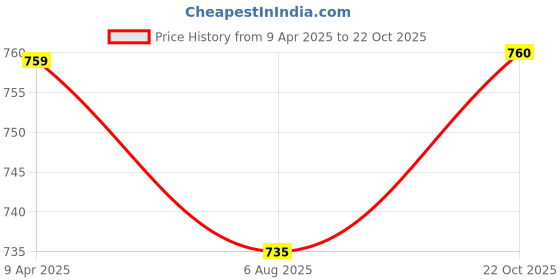 myntra.com DipDiya Woven Design Pure Cotton Taant Saree dipdiya Price History Graph from 9 Apr 2025 to 22 Oct 2025