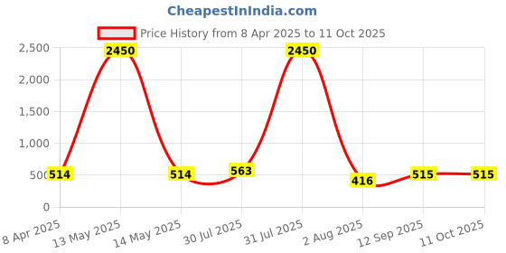 myntra.com DipDiya Woven Design Pure Cotton Taant Saree dipdiya Price History Graph from 8 Apr 2025 to 10 Oct 2025