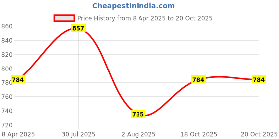 myntra.com DipDiya Woven Design Pure Cotton Taant Saree dipdiya Price History Graph from 8 Apr 2025 to 20 Oct 2025