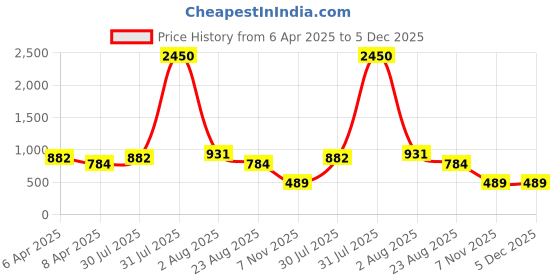 myntra.com DipDiya Woven Design Pure Cotton Taant Saree dipdiya Price History Graph from 6 Apr 2025 to 5 Dec 2025