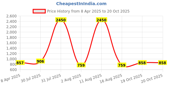 myntra.com DipDiya Woven Design Pure Cotton Taant Saree dipdiya Price History Graph from 8 Apr 2025 to 19 Oct 2025