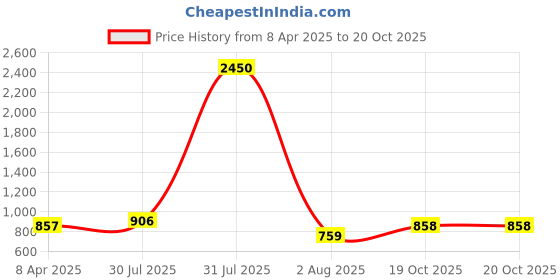 myntra.com DipDiya Woven Design Pure Cotton Taant Saree dipdiya Price History Graph from 8 Apr 2025 to 20 Oct 2025