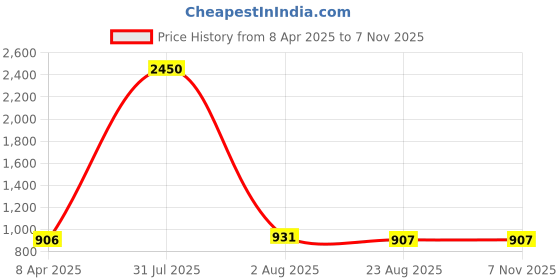 myntra.com DipDiya Woven Design Pure Cotton Taant Saree dipdiya Price History Graph from 8 Apr 2025 to 6 Nov 2025