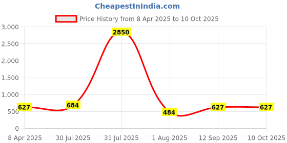 myntra.com DipDiya Woven Design Pure Cotton Taant Saree dipdiya Price History Graph from 8 Apr 2025 to 4 Oct 2025
