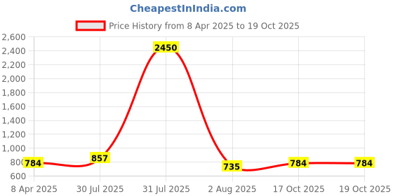 myntra.com DipDiya Woven Design Pure Cotton Taant Saree dipdiya Price History Graph from 8 Apr 2025 to 17 Oct 2025