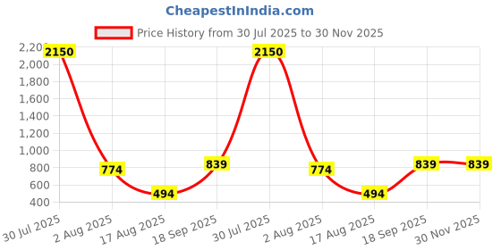 myntra.com DipDiya Woven Design Pure Cotton Taant Saree dipdiya Price History Graph from 30 Jul 2025 to 30 Nov 2025