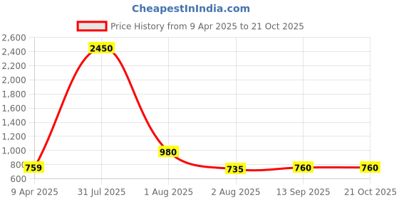 myntra.com DipDiya Woven Design Taant Pure Cotton Zari Saree dipdiya Price History Graph from 9 Apr 2025 to 20 Oct 2025