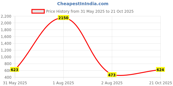 myntra.com DipDiya Woven Design Taant Saree dipdiya Price History Graph from 31 May 2025 to 21 Oct 2025