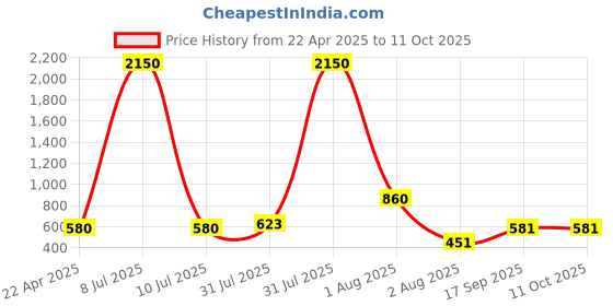 myntra.com DipDiya Woven Design Taant Saree dipdiya Price History Graph from 22 Apr 2025 to 11 Oct 2025
