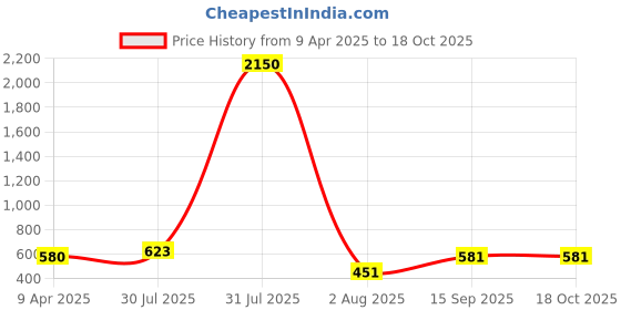 myntra.com DipDiya Woven Design Taant Saree dipdiya Price History Graph from 9 Apr 2025 to 18 Oct 2025