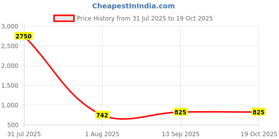 myntra.com DipDiya Woven Design Taant Saree dipdiya Price History Graph from 31 Jul 2025 to 18 Oct 2025
