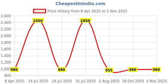 myntra.com DipDiya Woven Design Zari Pure Cotton Saree dipdiya Price History Graph from 8 Apr 2025 to 3 Nov 2025