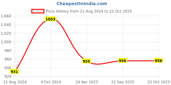 myntra.com DipDiya Woven Design Zari Pure Cotton Taant Saree dipdiya Price History Graph from 21 Aug 2024 to 21 Oct 2025