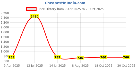 myntra.com DipDiya Woven Design Zari Pure Cotton Taant Saree dipdiya Price History Graph from 9 Apr 2025 to 20 Oct 2025