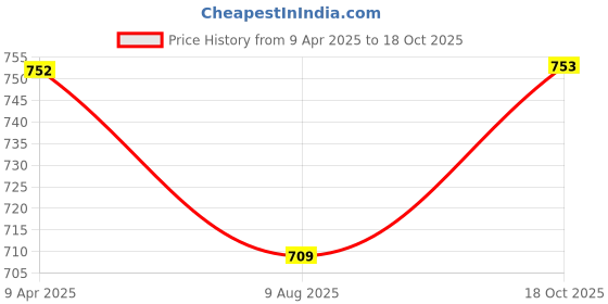 myntra.com DipDiya Woven Design Zari Pure Cotton Taant Saree dipdiya Price History Graph from 9 Apr 2025 to 18 Oct 2025