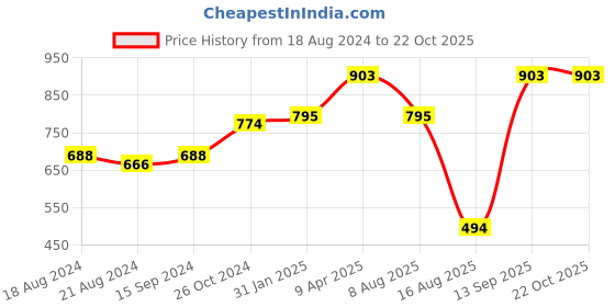 myntra.com DipDiya Woven Design Zari Pure Cotton Taant Saree dipdiya Price History Graph from 18 Aug 2024 to 21 Oct 2025