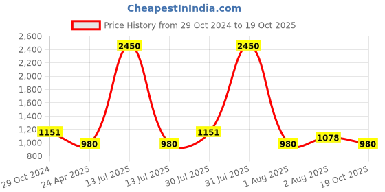 myntra.com DipDiya Woven Design Zari Pure Cotton Taant Saree dipdiya Price History Graph from 29 Oct 2024 to 19 Oct 2025